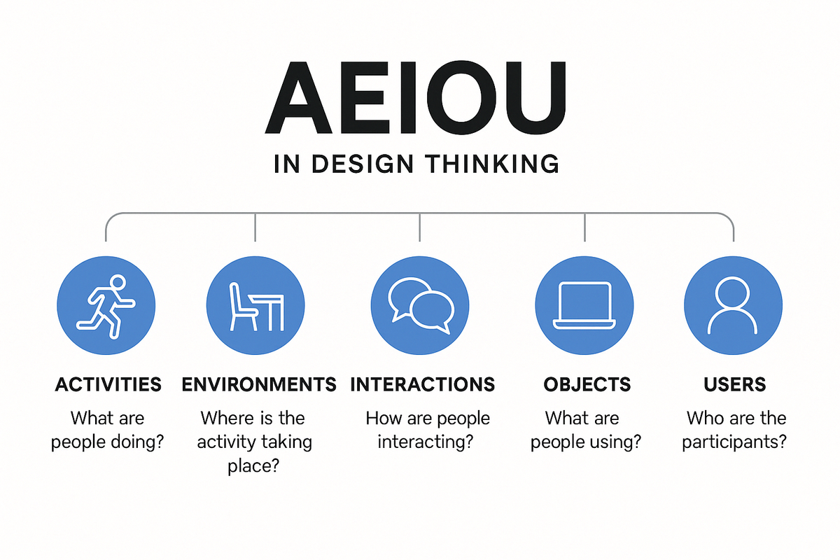设计思维方法:AEIOU