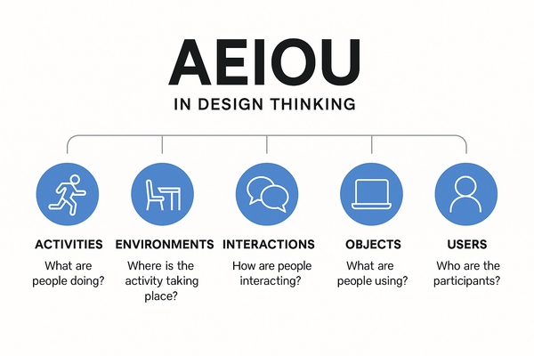 设计思维方法：AEIOU
